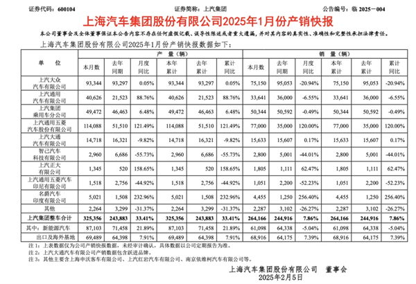 1月迎來開門紅，上汽的目標(biāo)仍是“國內(nèi)第一”