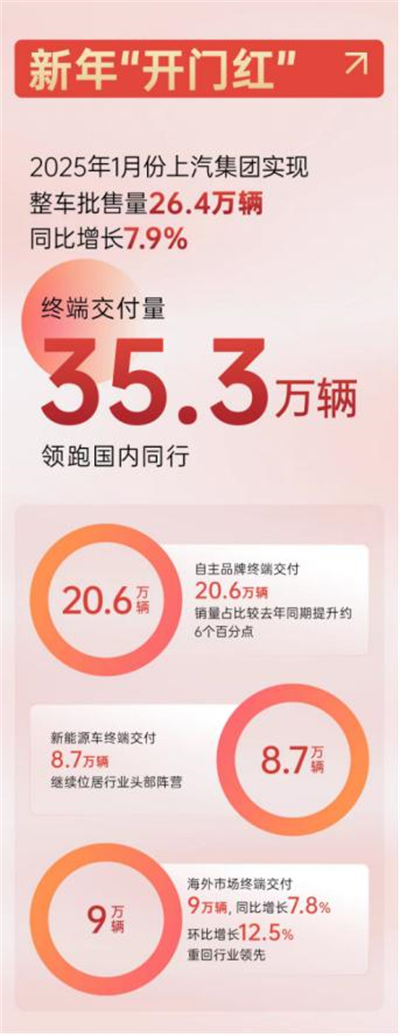 上汽集團(tuán)2025，山登絕頂我為峰！