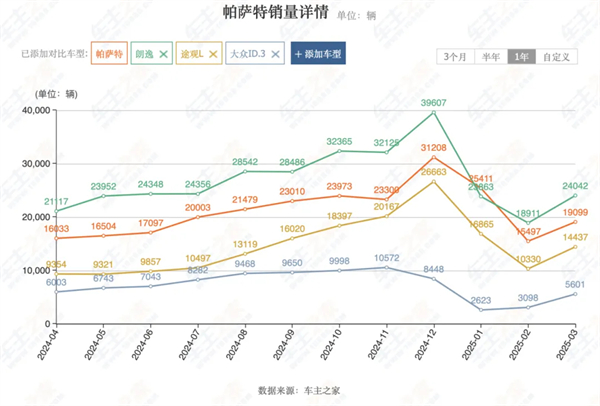 4個月賣出132萬輛，上汽今年能打破質(zhì)疑嗎？