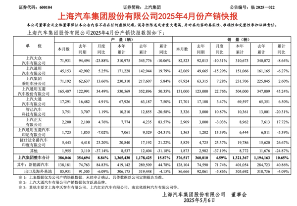 4個月賣出132萬輛，上汽今年能打破質(zhì)疑嗎？