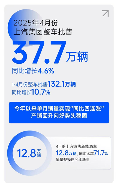 一季度利潤(rùn)、銷量雙雙回暖，上汽樹(shù)立轉(zhuǎn)型變革新范式