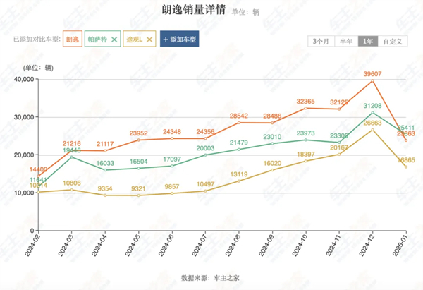 上汽2月觸摸30萬(wàn)輛月銷門檻，國(guó)內(nèi)唯二