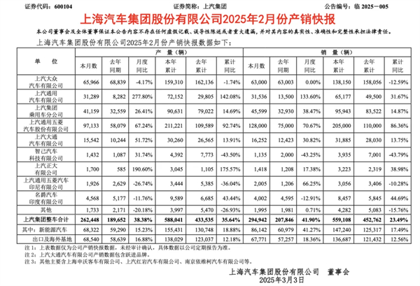 上汽2月觸摸30萬(wàn)輛月銷門檻，國(guó)內(nèi)唯二