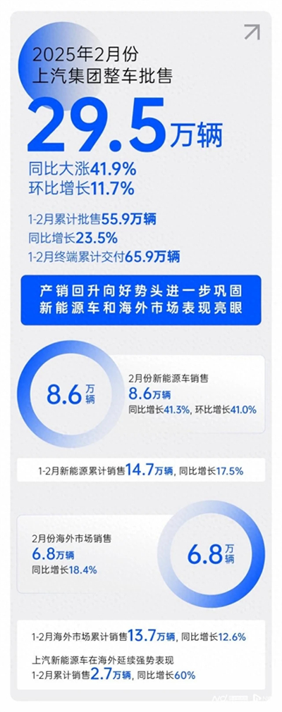 2月銷(xiāo)量同比大漲41.9%，上汽集團(tuán)產(chǎn)銷(xiāo)持續(xù)回升向好