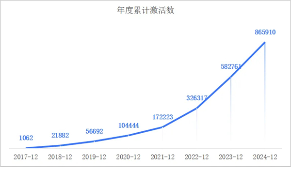 一套系統(tǒng)、百萬(wàn)激活量，畫(huà)出上汽海外戰(zhàn)略3.0的增長(zhǎng)線(xiàn)